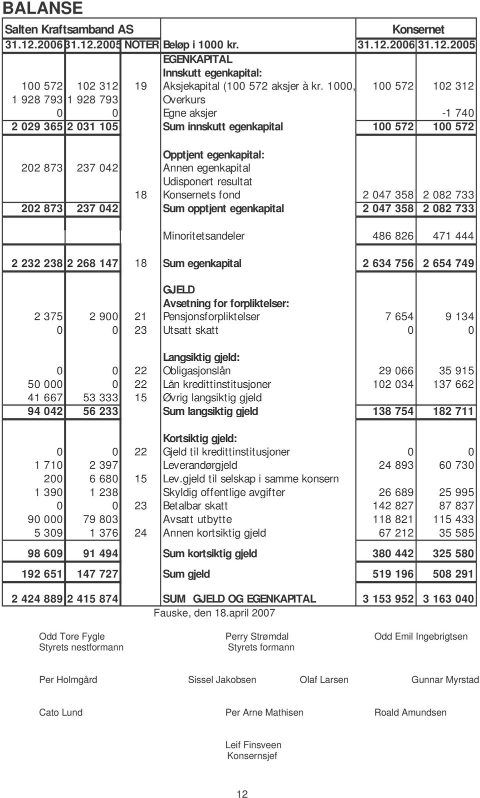 Udisponert resultat 18 Konsernets fond 2 047 358 2 082 733 202 873 237 042 Sum opptjent egenkapital 2 047 358 2 082 733 Minoritetsandeler 486 826 471 444 2 232 238 2 268 147 18 Sum egenkapital 2 634