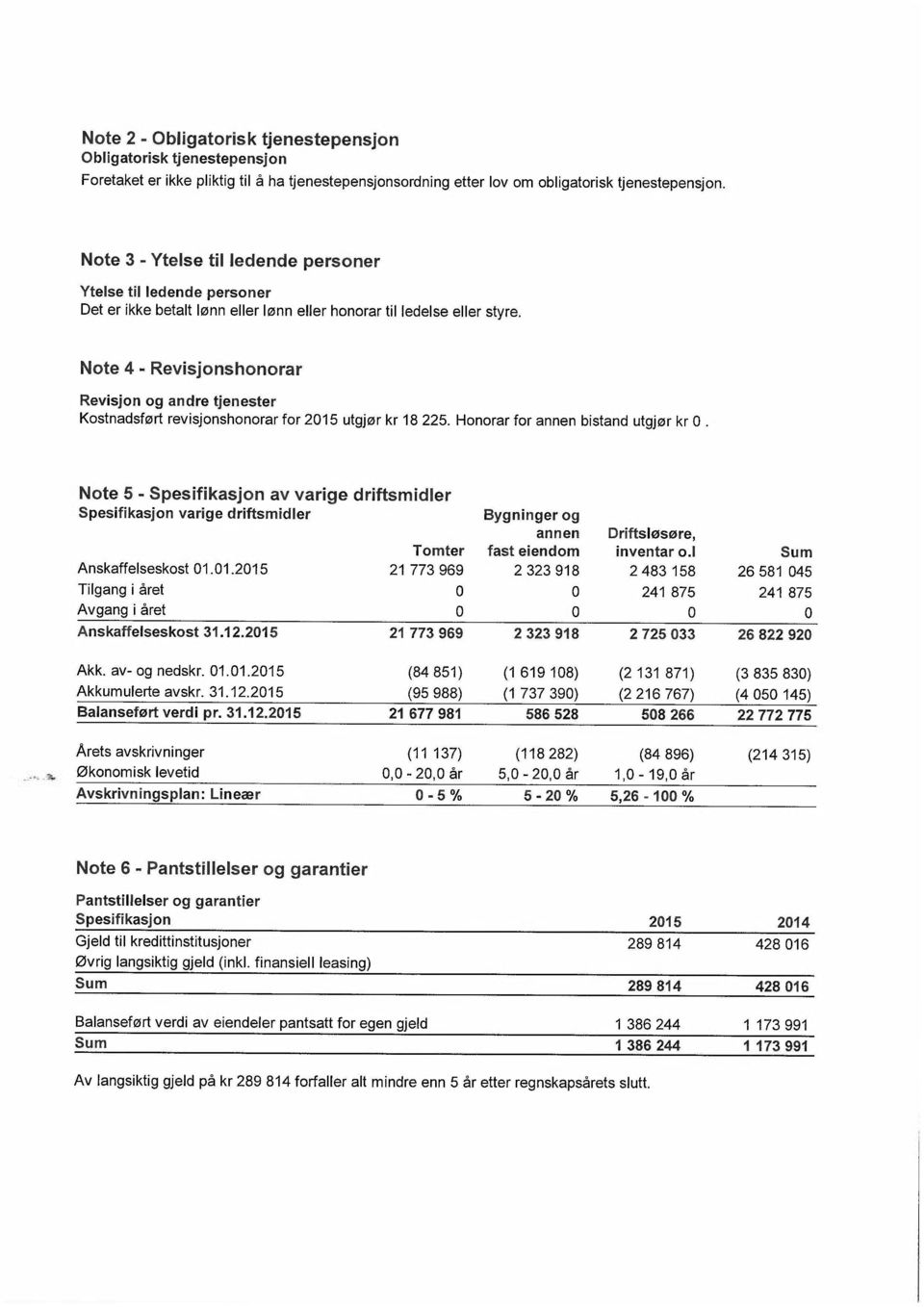 Note 4 - Revisjonshonorar Revisjon og andre tjenester Kostnadsført revisjonshonorar for 2015 utgjør kr 18 225. Honorar for annen bistand utgjør kr 0.