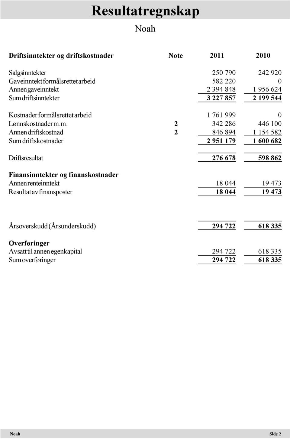 driftsinntekter 3 227 857 2 199 544 Kostnader formå