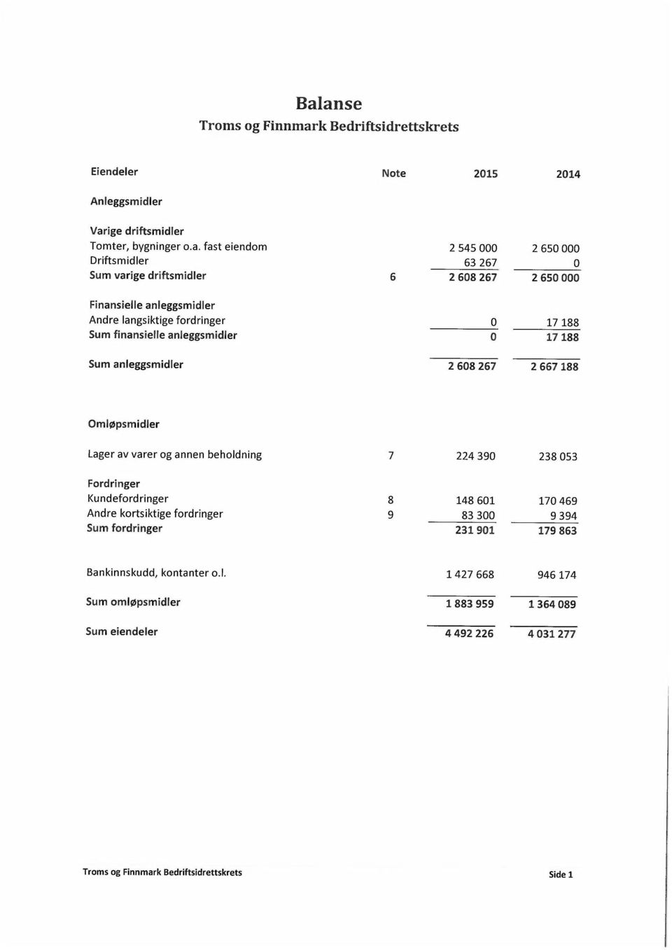 267 2667 188 Omløpsmidler Lager av varer og annen beholdning 7 224 390 238 053 Fordringer Kundefordringer 8 148 601 170 469 Andre kortsiktige fordringer 9 83 300 9 394 Sum