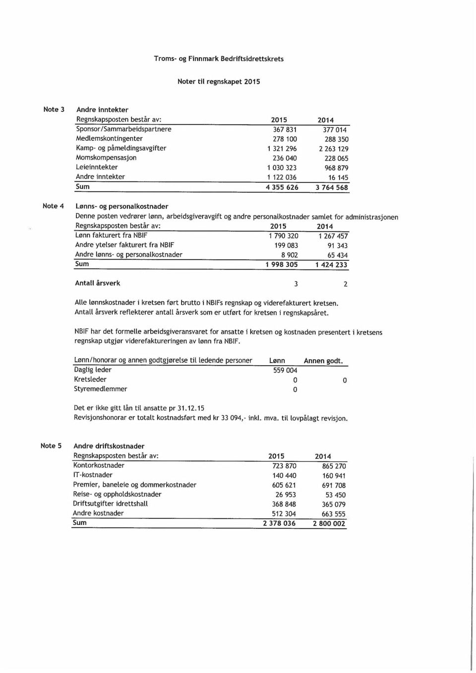 lønn, arbeidsgiveravgift og andre personalkostnader samlet for administrasjonen Lønn fakturert fra NBIF 1 790 320 1 267457 Andre ytelser fakturert fra NBIF 199 083 91 343 Andre lønns- og