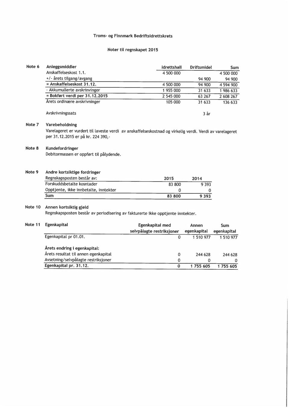 Avskrivningssats 3 år Note 7 Varebeholdning Varelageret er vurdert til laveste verdi av anskaffelseskostnad og virkelig verdi. Verdi av varelageret per 31.12.2015 er på kr.