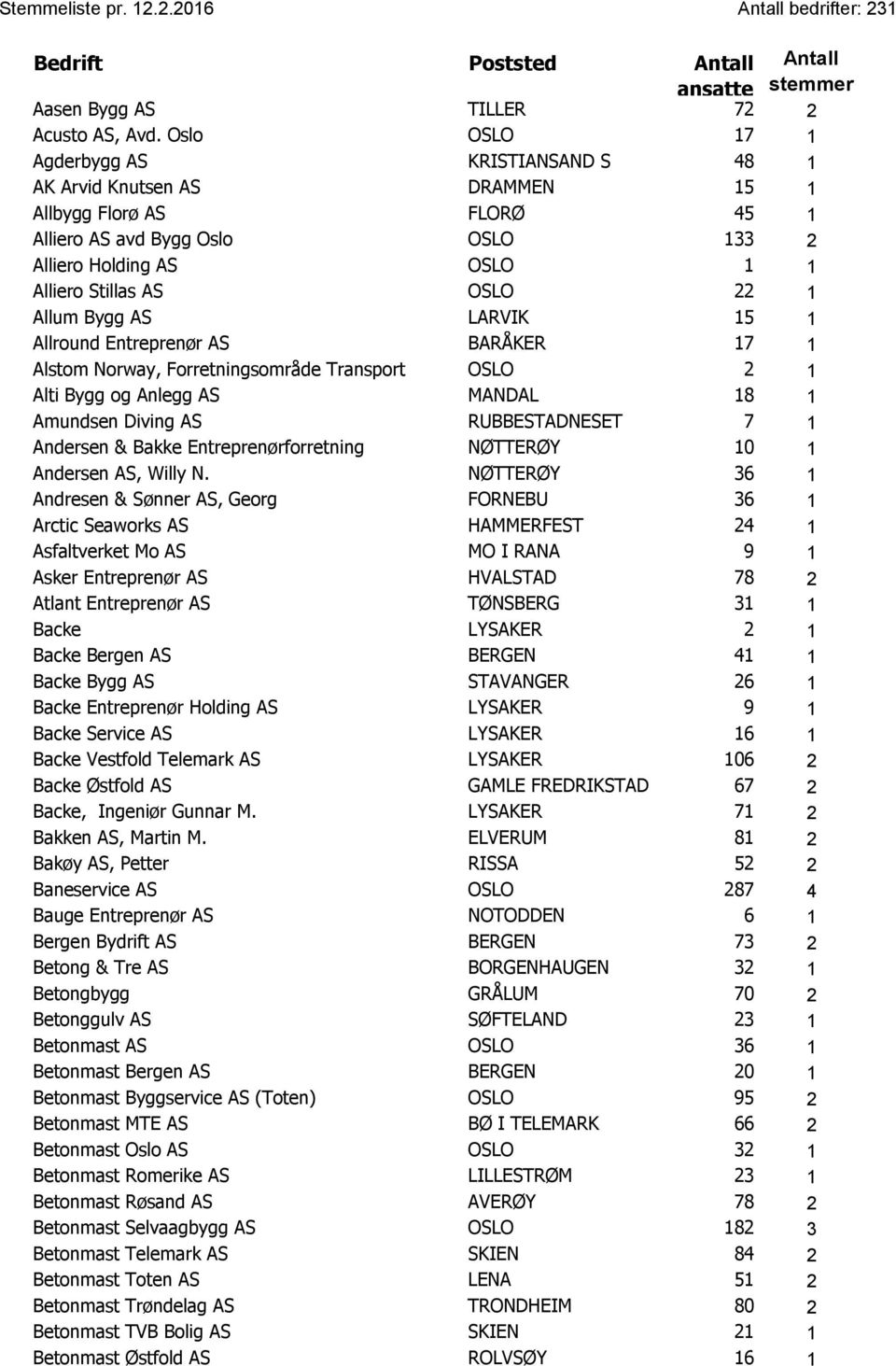 1 Allum Bygg AS LARVIK 15 1 Allround Entreprenør AS BARÅKER 17 1 Alstom Norway, Forretningsområde Transport OSLO 2 1 Alti Bygg og Anlegg AS MANDAL 18 1 Amundsen Diving AS RUBBESTADNESET 7 1 Andersen