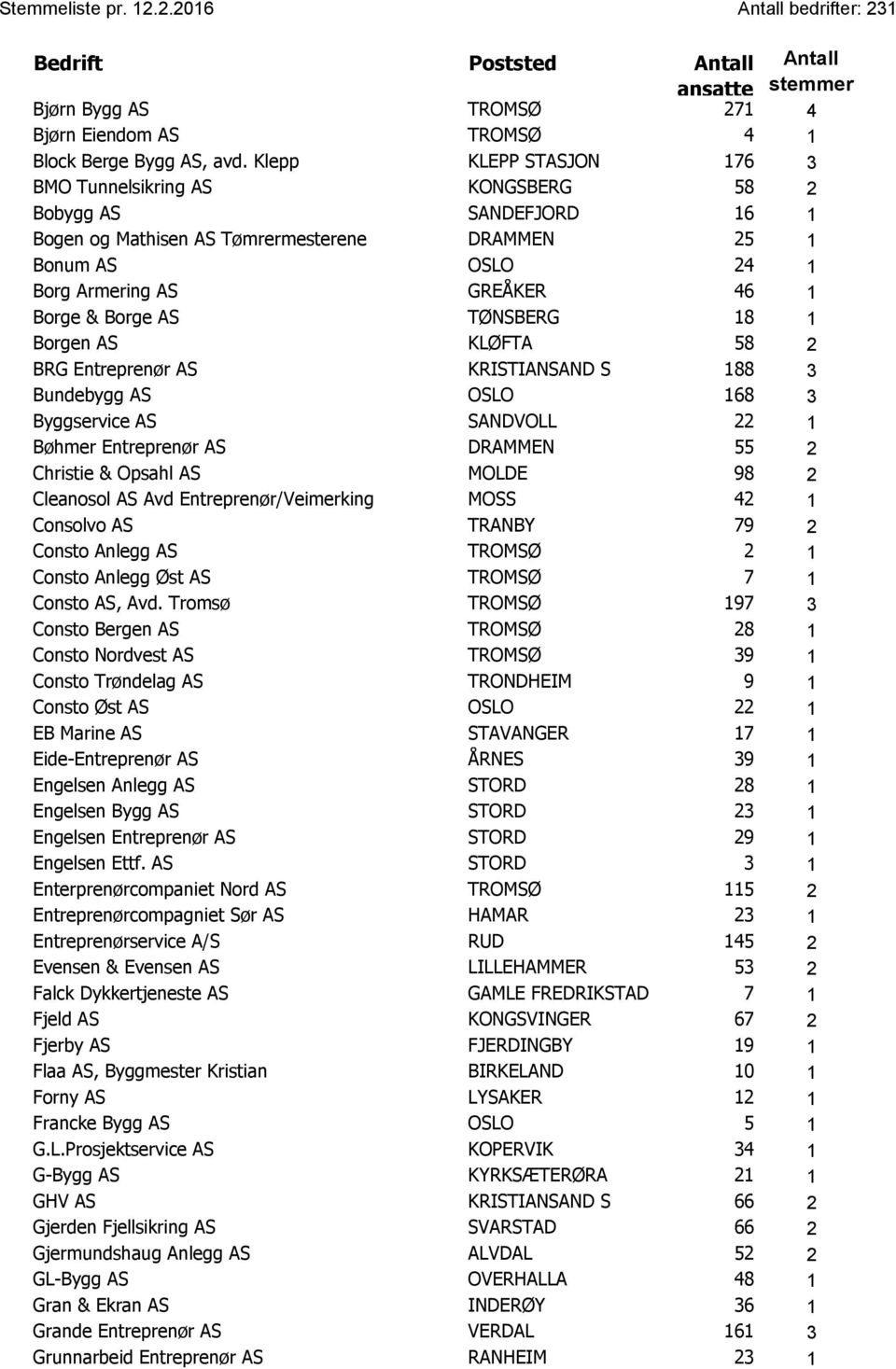 Borge AS TØNSBERG 18 1 Borgen AS KLØFTA 58 2 BRG Entreprenør AS KRISTIANSAND S 188 3 Bundebygg AS OSLO 168 3 Byggservice AS SANDVOLL 22 1 Bøhmer Entreprenør AS DRAMMEN 55 2 Christie & Opsahl AS MOLDE