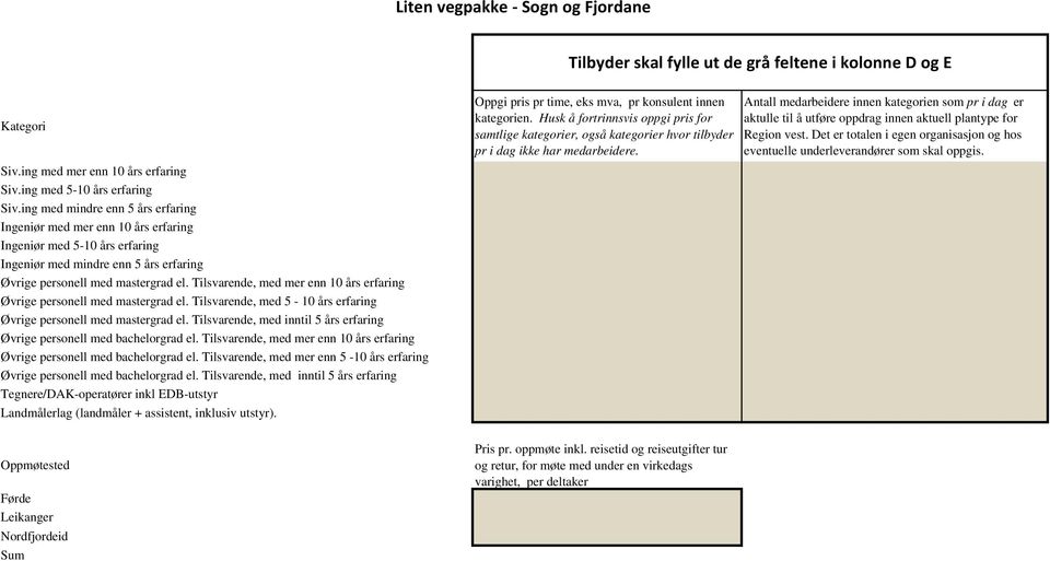 Antall medarbeidere innen kategorien som pr i dag er aktulle til å utføre oppdrag innen aktuell plantype for Region vest.