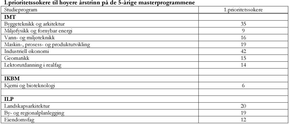 miljøteknikk 16 Maskin-, prosess- og produktutvikling 19 Industriell økonomi 42 Geomatikk 15