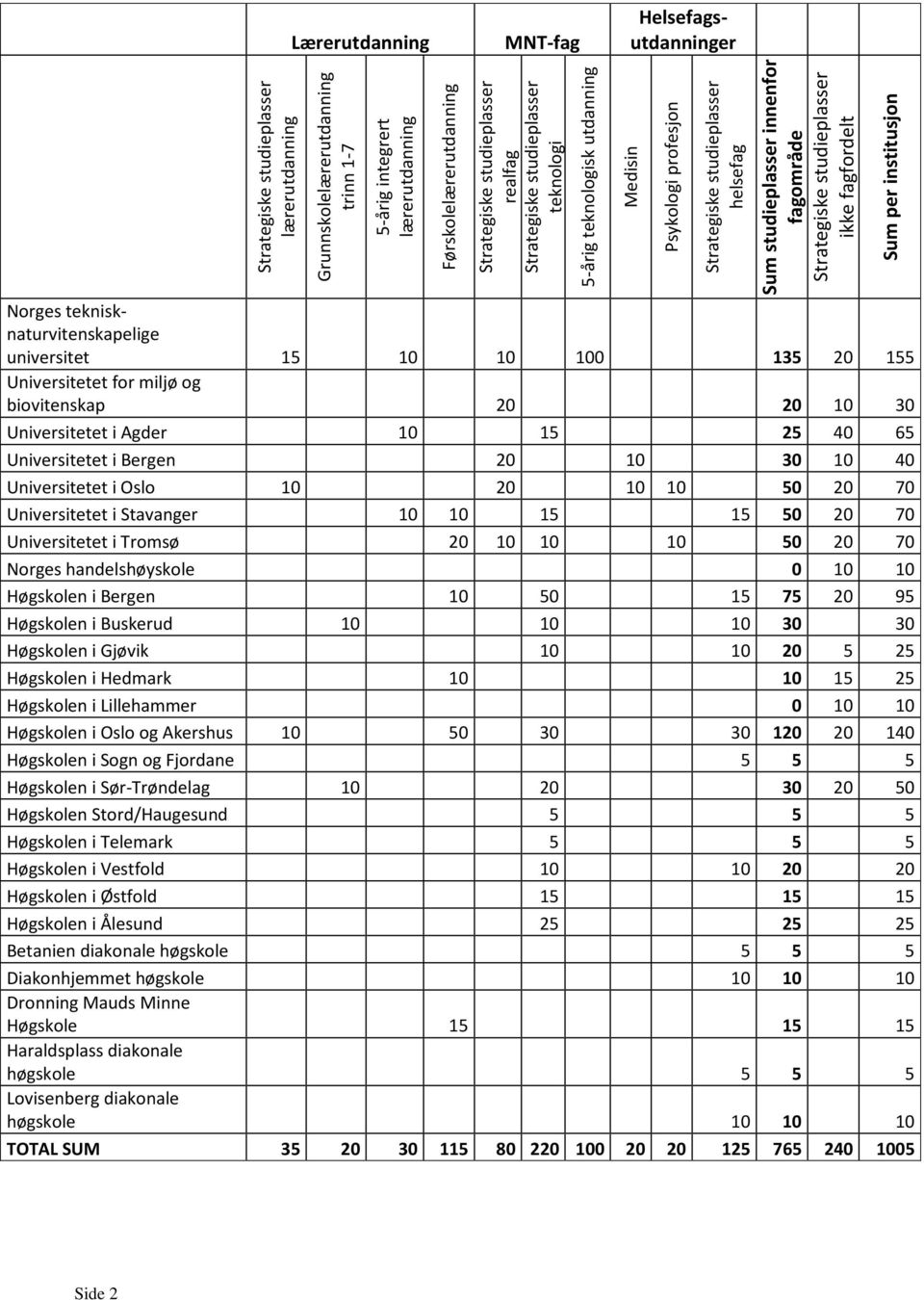 studieplasser ikke fagfordelt Norges teknisknaturvitenskapelige universitet 15 10 10 100 135 20 155 Universitetet for miljø og biovitenskap 20 20 10 30 Universitetet i Agder 10 15 25 40 65