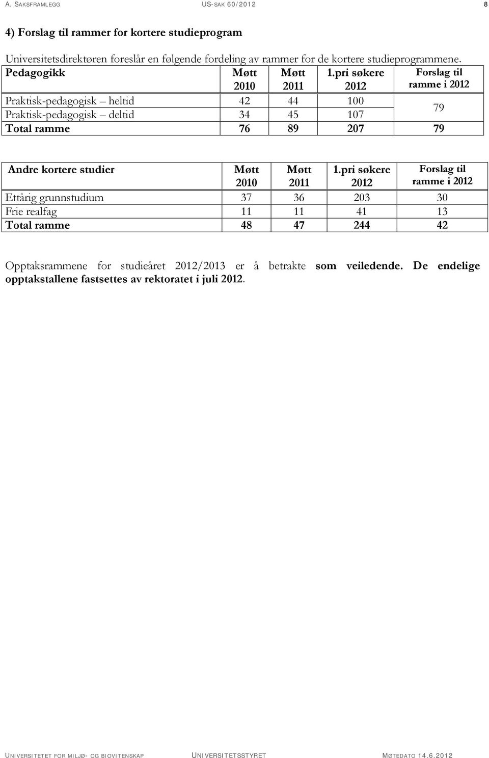 pri søkere Forslag til 2010 2011 2012 ramme i 2012 Praktisk-pedagogisk heltid 42 44 100 79 Praktisk-pedagogisk deltid 34 45 107 Total ramme 76 89 207 79 Andre