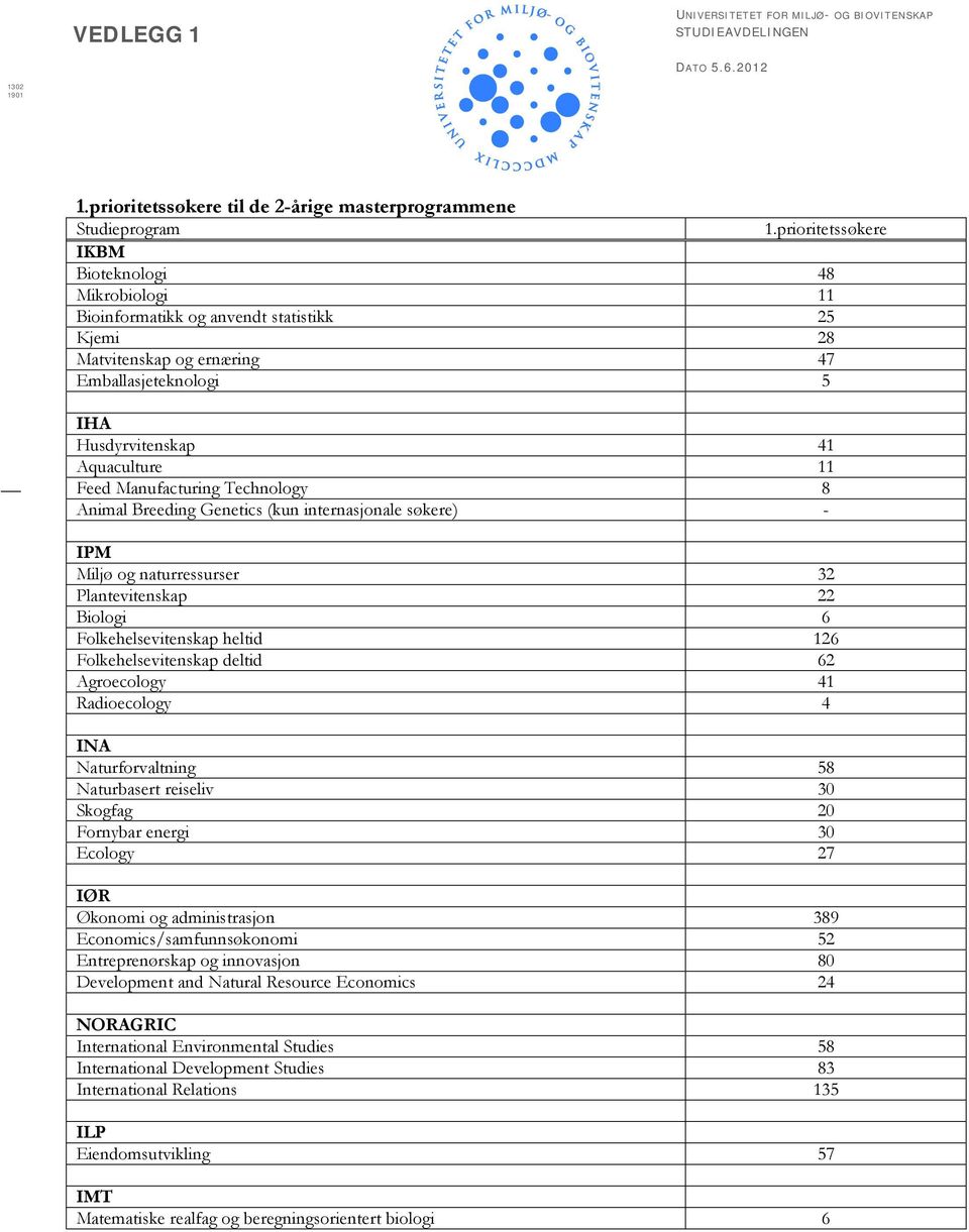 Manufacturing Technology 8 Animal Breeding Genetics (kun internasjonale søkere) - IPM Miljø og naturressurser 32 Plantevitenskap 22 Biologi 6 Folkehelsevitenskap heltid 126 Folkehelsevitenskap deltid