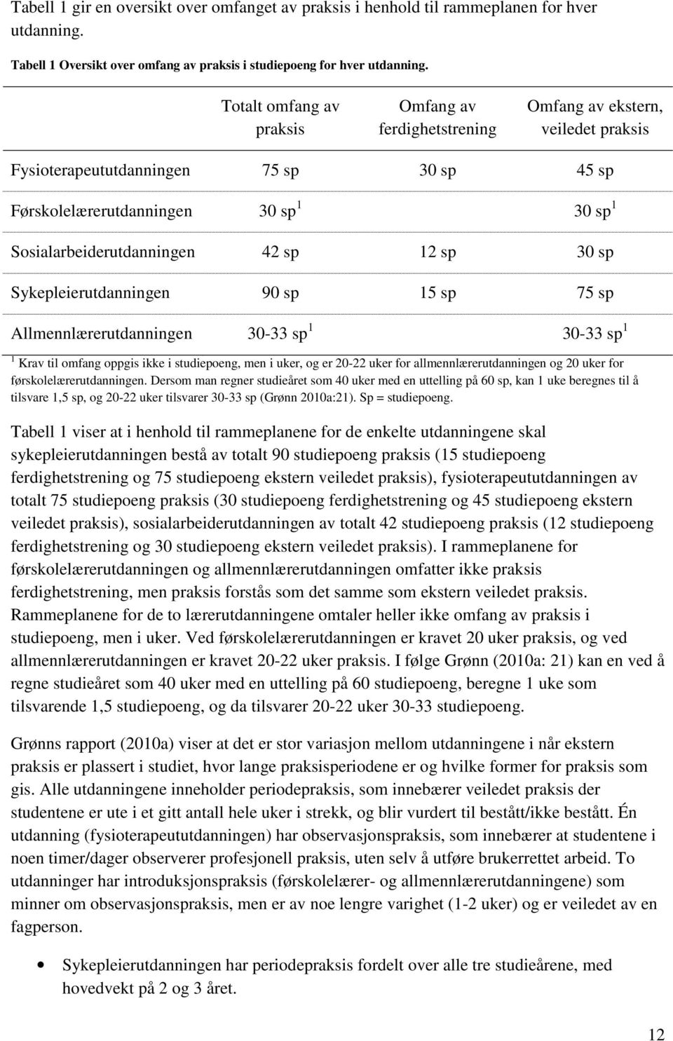 42 sp 12 sp 30 sp Sykepleierutdanningen 90 sp 15 sp 75 sp Allmennlærerutdanningen 30-33 sp 1 30-33 sp 1 1 Krav til omfang oppgis ikke i studiepoeng, men i uker, og er 20-22 uker for