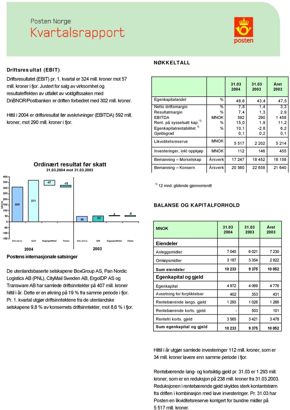 Hittil i er driftsresultat før avskrivninger (EBITDA) 592 mill. kroner, mot 