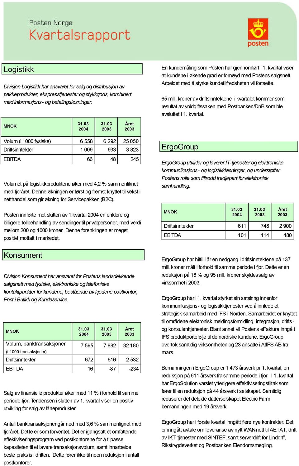 kroner av driftsinntektene i kvartalet kommer som resultat av voldgiftssaken med Postbanken/DnB som ble avsluttet i 1. kvartal. Volum (i 1 fysiske) 6 558 6 292 25 5 Driftsinntekter 1 9 933 3 823 EBITDA 66 48 245 Volumet på logistikkproduktene øker med 4,2 % sammenliknet med fjoråret.