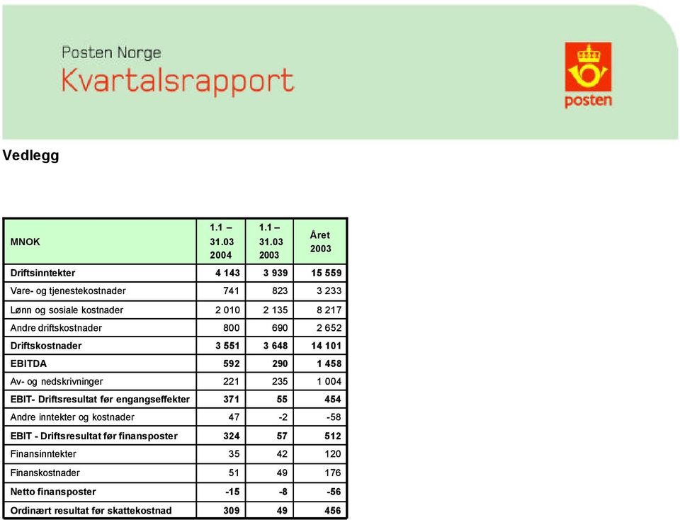 driftskostnader 8 69 2 652 Driftskostnader 3 551 3 648 14 11 EBITDA 592 29 1 458 Av- og nedskrivninger 221 235 1 4 EBIT-