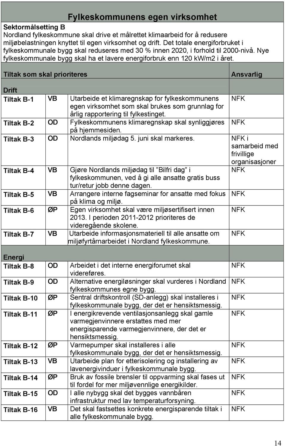 Tiltak som skal prioriteres Ansvarlig Drift Tiltak B-1 VB Utarbeide et klimaregnskap for fylkeskommunens egen virksomhet som skal brukes som grunnlag for årlig rapportering til fylkestinget.