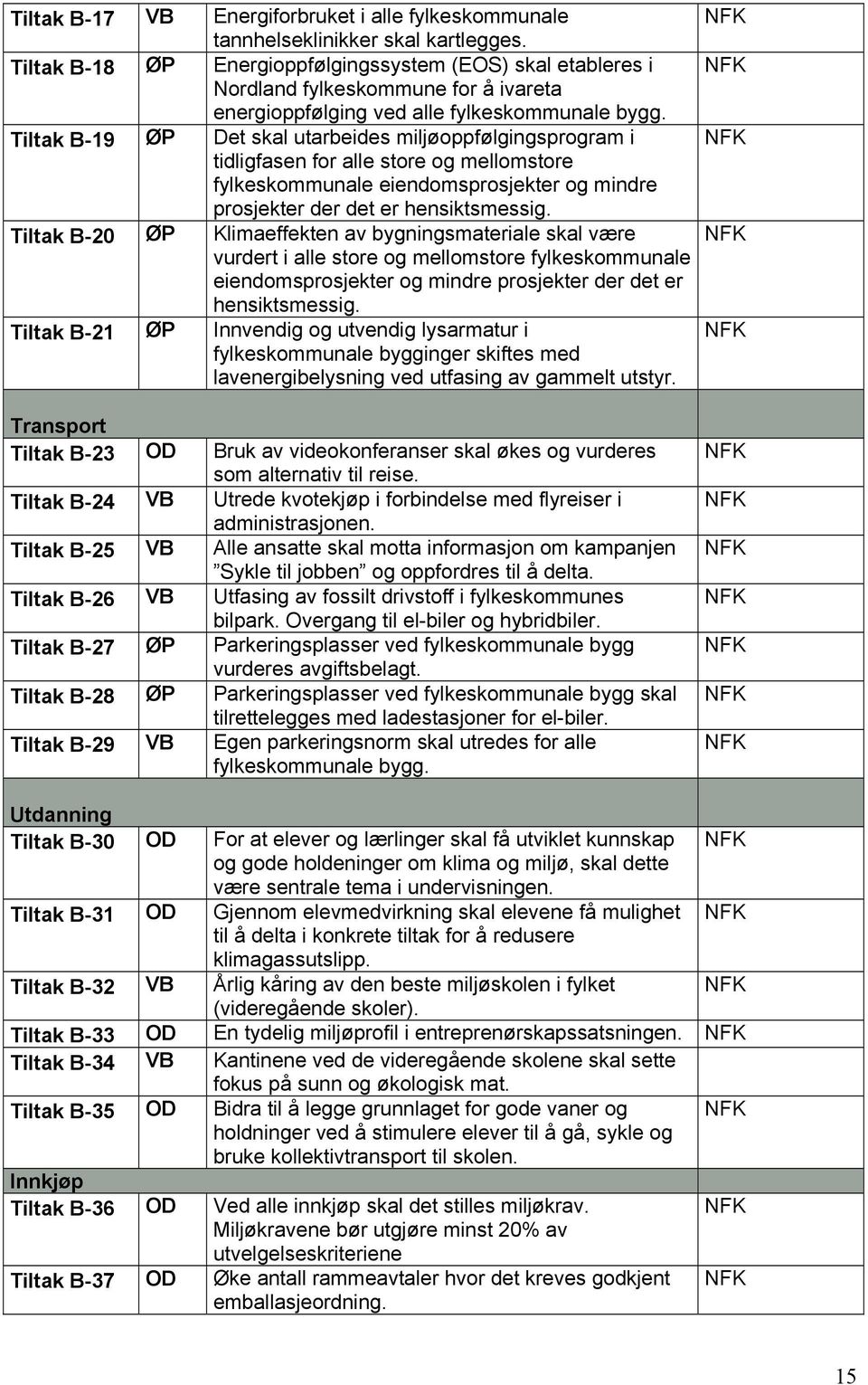 Tiltak B-19 ØP Det skal utarbeides miljøoppfølgingsprogram i tidligfasen for alle store og mellomstore fylkeskommunale eiendomsprosjekter og mindre prosjekter der det er hensiktsmessig.