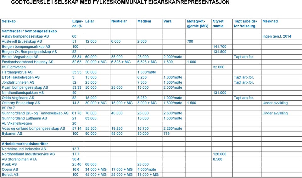 700 Bergen-Os Bompengeselskap AS 52 131.500 Bømlo Vegselskap AS 53,34 60.000 35.000 25.000 2.000/møte Tapt arb.for. Fastlandssamband Halsnøy AS 52,63 20.000 + MG 6.825 + MG 6.825 + MG 1.500 1.