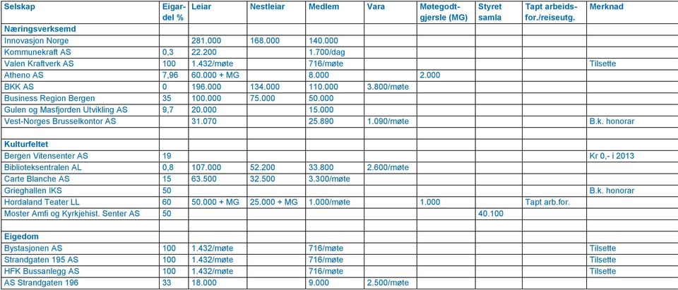 000 Gulen og Masfjorden Utvikling AS 9,7 20.000 15.000 Vest-Norges Brusselkontor AS 31.070 25.890 1.090/møte B.k. honorar Kulturfeltet Bergen Vitensenter AS 19 Kr 0,- i 2013 Biblioteksentralen AL 0,8 107.