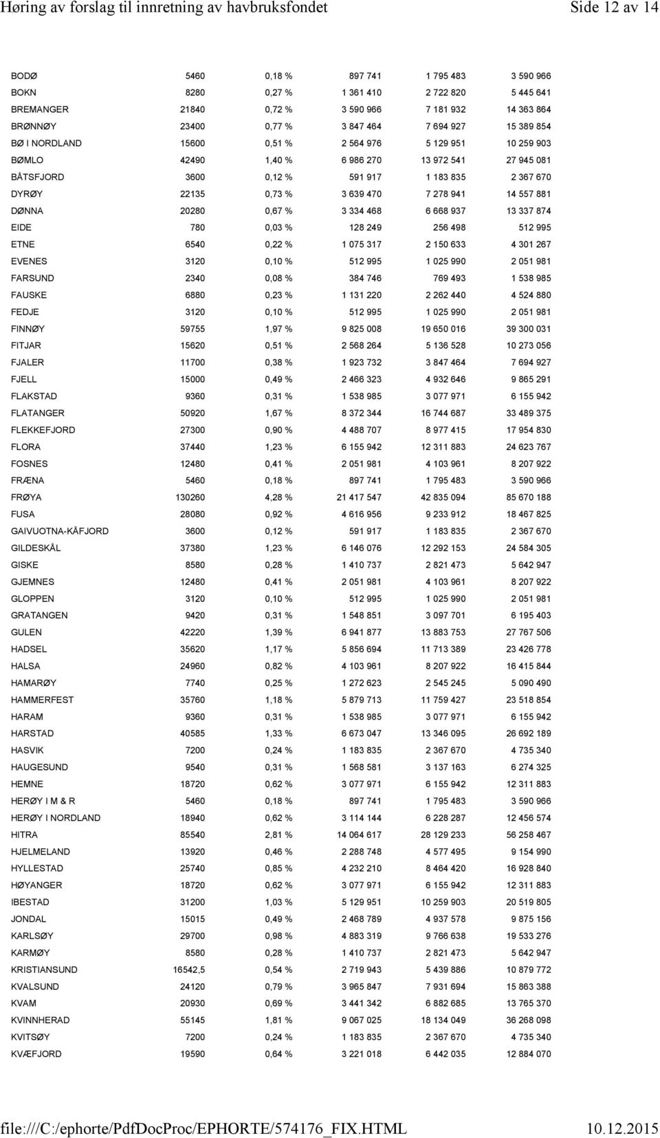 470 7 278 941 14 557 881 DØNNA 20280 0,67 % 3 334 468 6 668 937 13 337 874 EIDE 780 0,03 % 128 249 256 498 512 995 ETNE 6540 0,22 % 1 075 317 2 150 633 4 301 267 EVENES 3120 0,10 % 512 995 1 025 990