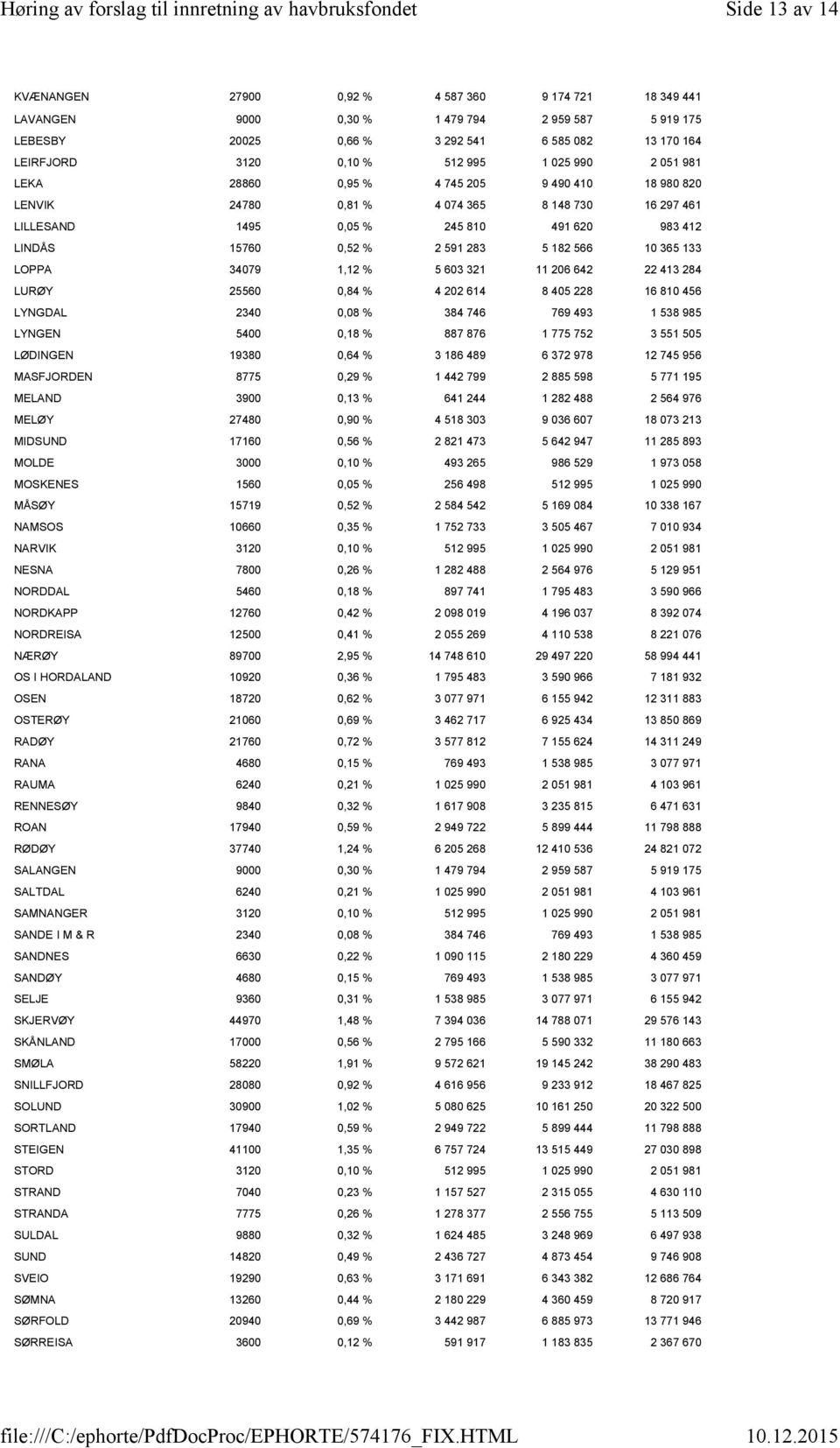 5 182 566 10 365 133 LOPPA 34079 1,12 % 5 603 321 11 206 642 22 413 284 LURØY 25560 0,84 % 4 202 614 8 405 228 16 810 456 LYNGDAL 2340 0,08 % 384 746 769 493 1 538 985 LYNGEN 5400 0,18 % 887 876 1