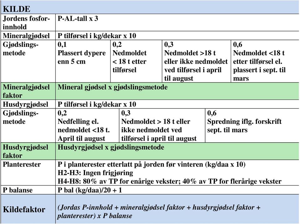 April til august 0,3 Nedmoldet >18 t eller ikke nedmoldet ved tilførsel i april til august 0,3 Nedmoldet > 18 t eller ikke nedmoldet ved tilførsel i april til august 0,6 Nedmoldet <18 t etter