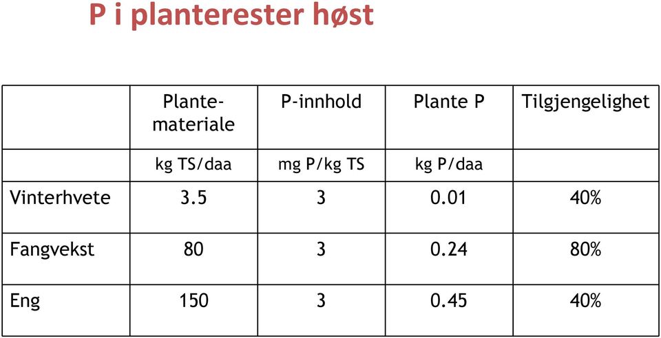 TS/daa mg P/kg TS kg P/daa Vinterhvete 3.