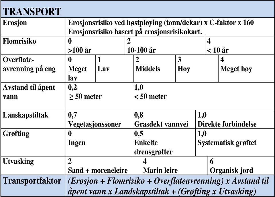 Ingen Utvasking 2 Sand + moreneleire 10-100 år 2 Middels 1,0 < 50 meter 3 Høy 0,8 Grasdekt vannvei 0,5 Enkelte drensgrøfter 4 Marin leire < 10 år 4 Meget