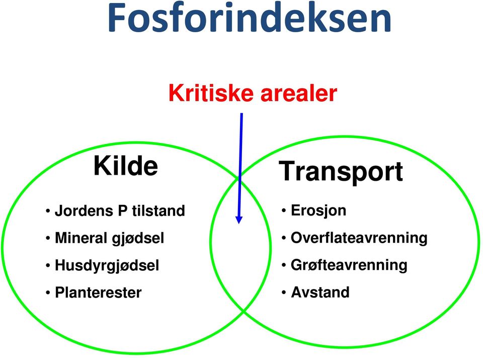 Husdyrgjødsel Planterester Transport