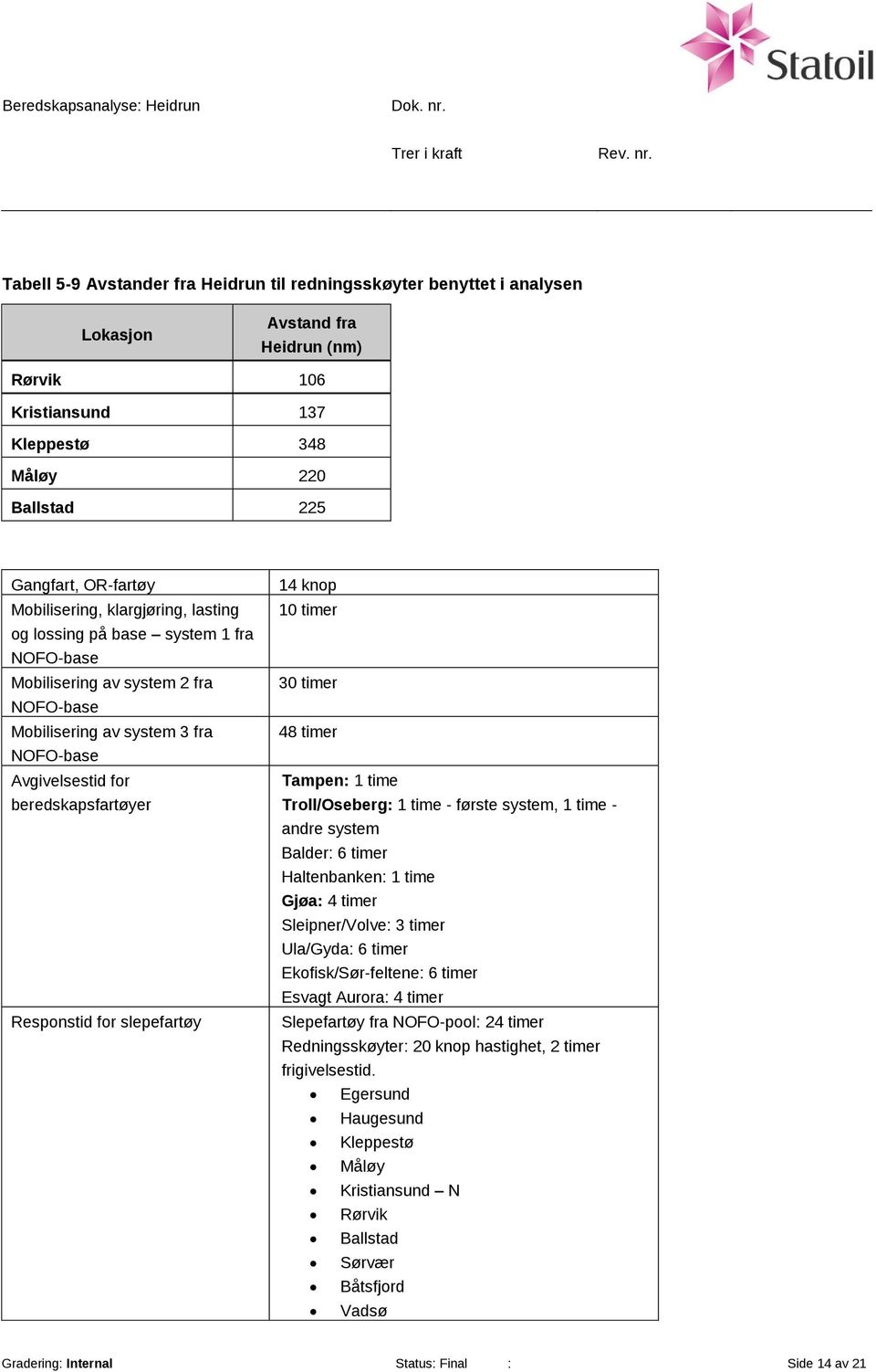 Responstid for slepefartøy 14 knop 10 timer 30 timer 48 timer Tampen: 1 time Troll/Oseberg: 1 time - første system, 1 time - andre system Balder: 6 timer Haltenbanken: 1 time Gjøa: 4 timer