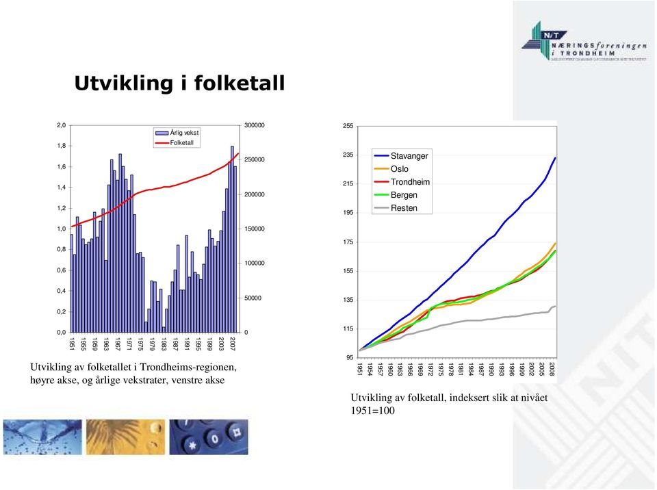 Trondheims-regionen, høyre akse, og årlige vekstrater, venstre akse 1975 1979 1983 1987 1991 1995 1999 2003 2007 0 115 95 1951 1954