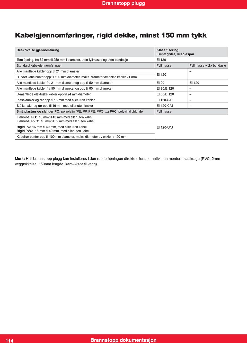 diameter av enkle kabler 21 mm EI 120 Alle mantlede kabler fra 21 mm diameter og opp til 50 mm diameter EI 90 EI 120 Alle mantlede kabler fra 50 mm diameter og opp til 80 mm diameter EI 90/E 120