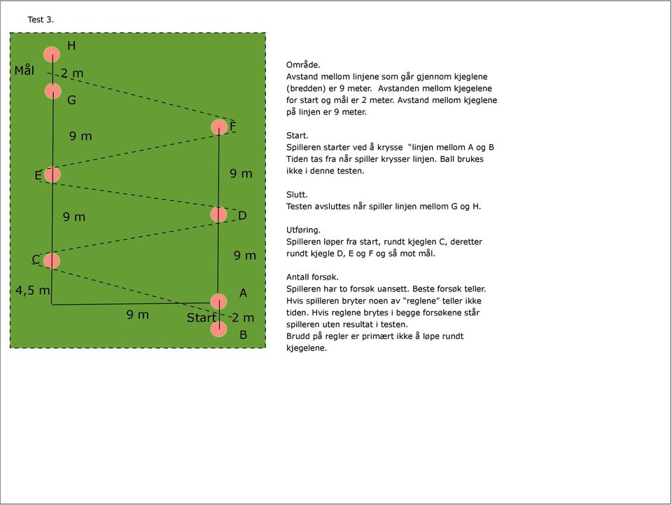Testen avsluttes når spiller linjen mellom G og H. en løper fra start, rundt kjeglen, deretter rundt kjegle, og og så mot mål. Start ntall forsøk.