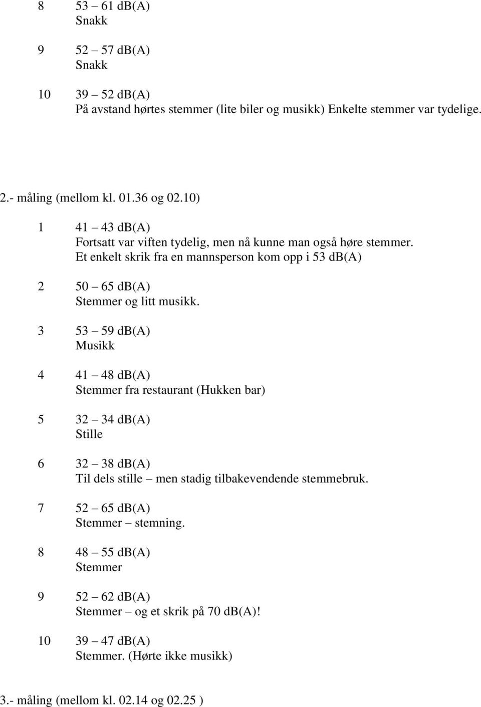 Et enkelt skrik fra en mannsperson kom opp i 53 db(a) 2 50 65 db(a) Stemmer og litt musikk.