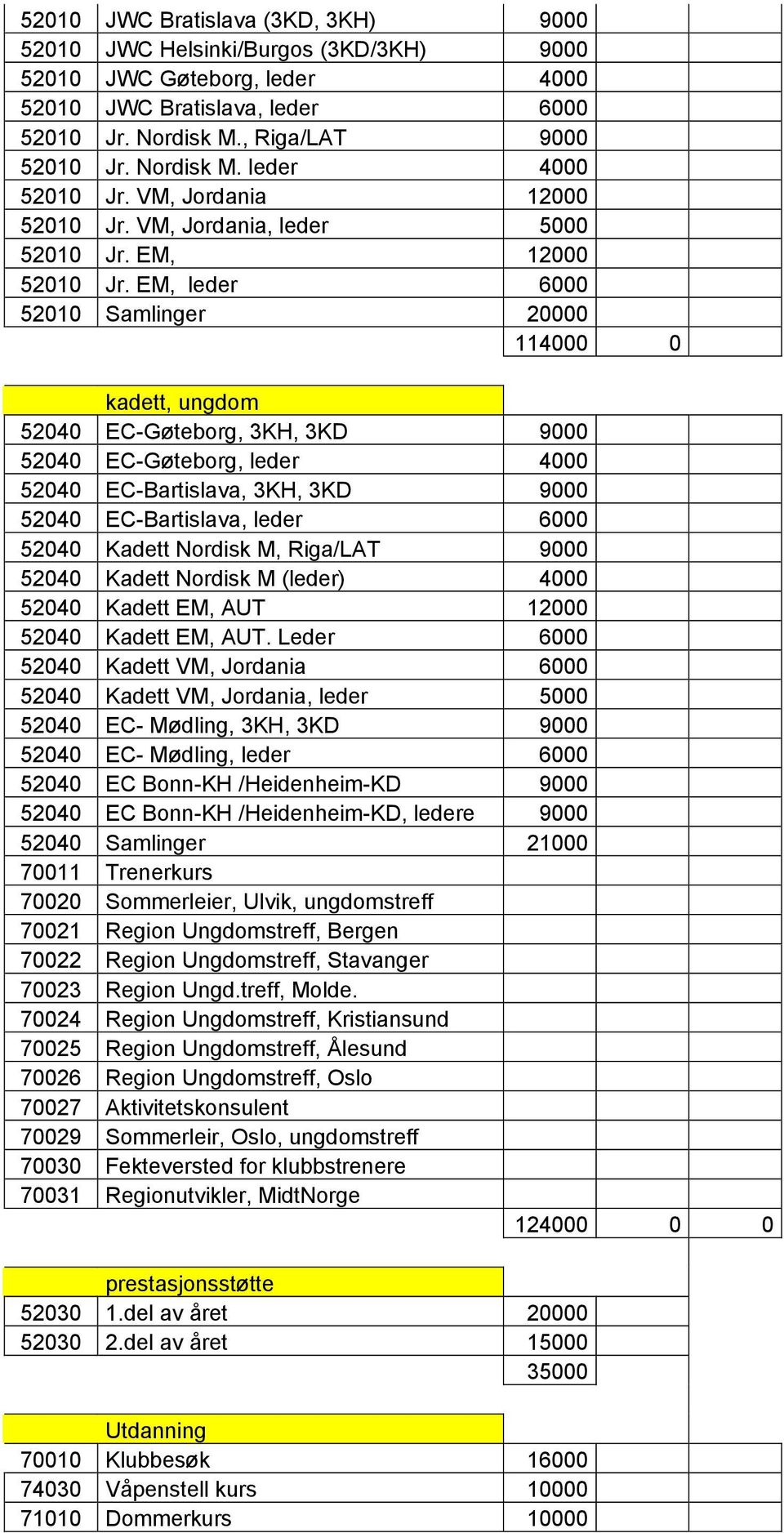 EM, leder 6000 52010 Samlinger 20000 114000 0 kadett, ungdom 52040 EC-Gøteborg, 3KH, 3KD 9000 52040 EC-Gøteborg, leder 4000 52040 EC-Bartislava, 3KH, 3KD 9000 52040 EC-Bartislava, leder 6000 52040