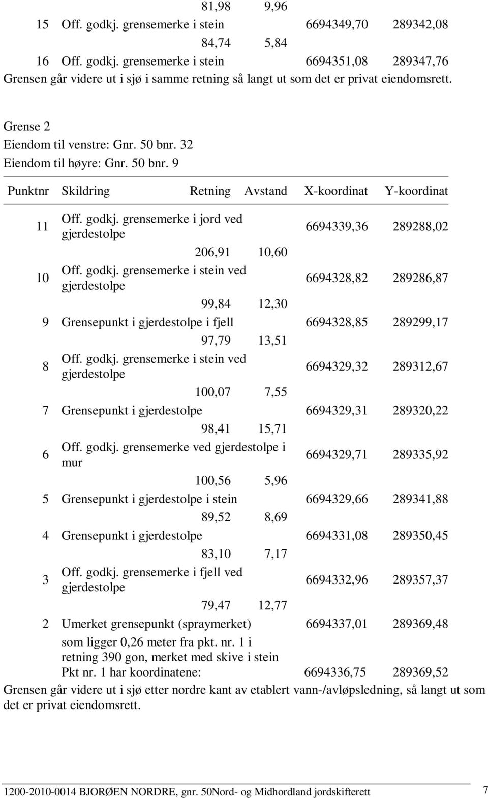 grensemerke i jord ved 6694339,36 289288,02 206,91 10,60 10 Off. godkj. grensemerke i stein ved 6694328,82 289286,87 99,84 12,30 9 Grensepunkt i i fjell 6694328,85 289299,17 97,79 13,51 8 Off. godkj. grensemerke i stein ved 6694329,32 289312,67 100,07 7,55 7 Grensepunkt i 6694329,31 289320,22 98,41 15,71 6 Off.