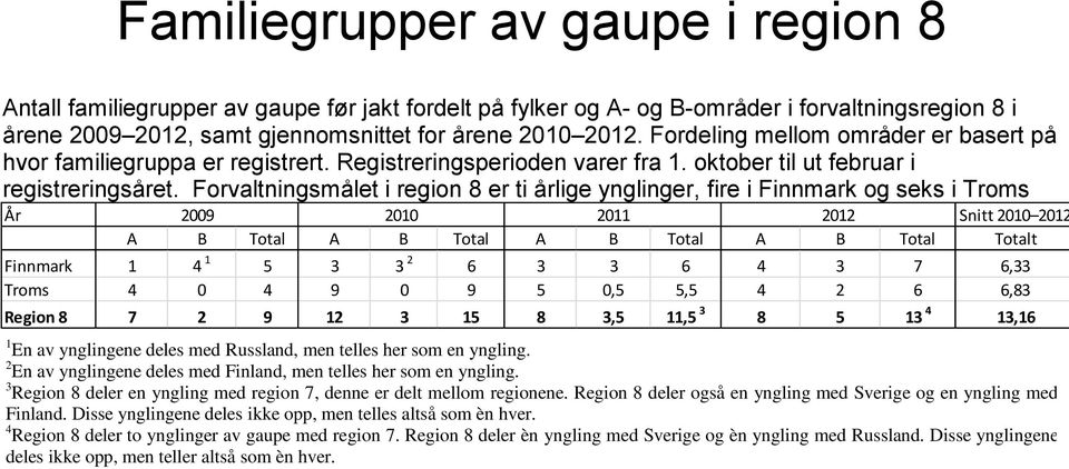 Forvaltningsmålet i region 8 er ti årlige ynglinger, fire i Finnmark og seks i Troms År 2009 2010 2011 2012 Snitt 2010 2012 A B Total A B Total A B Total A B Total Totalt Finnmark 1 4 1 5 3 3 2 6 3 3
