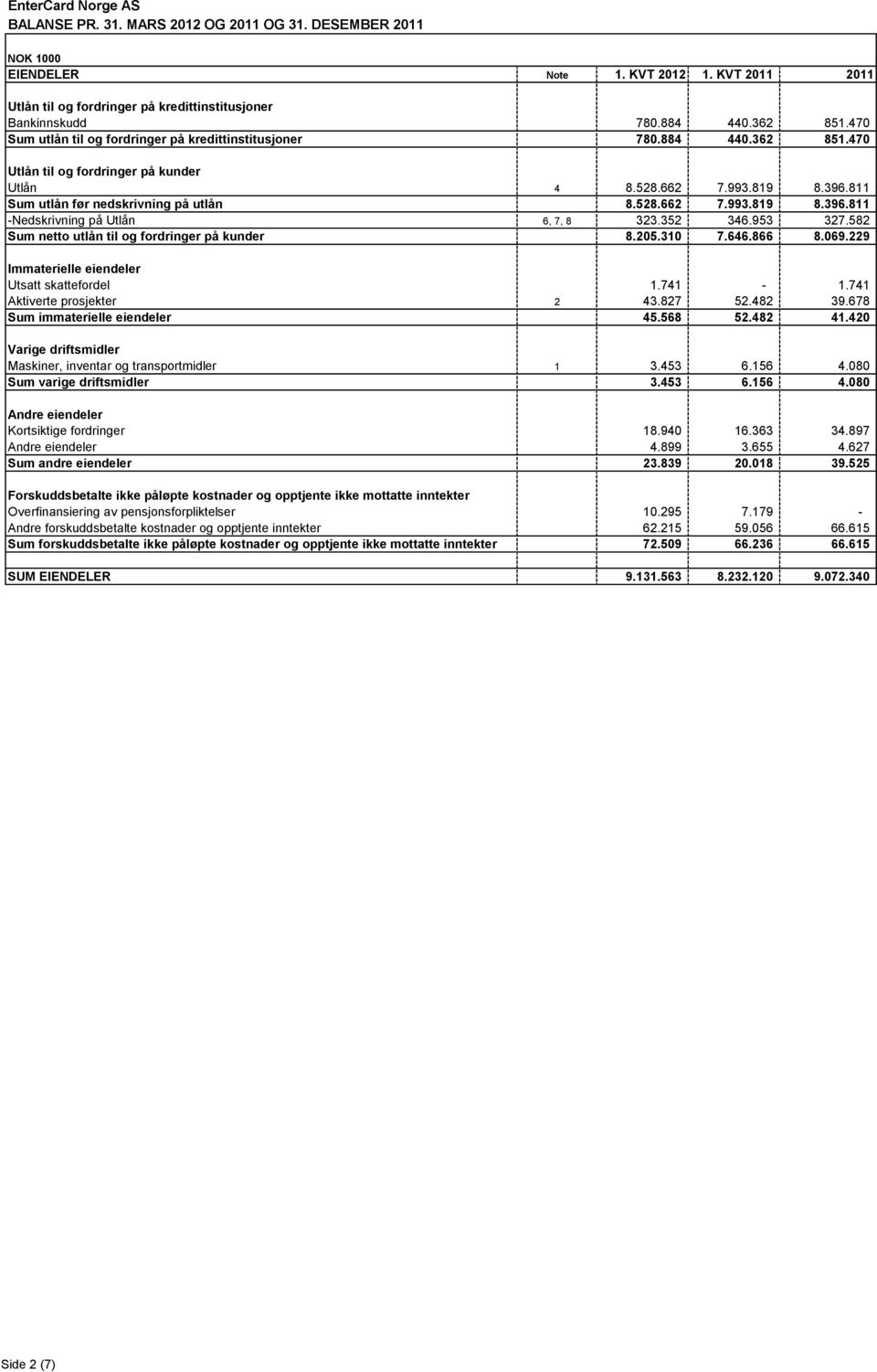 528.662 7.993.819 8.396.811 -Nedskrivning på Utlån 6, 7, 8 323.352 346.953 327.582 Sum netto utlån til og fordringer på kunder 8.205.310 7.646.866 8.069.