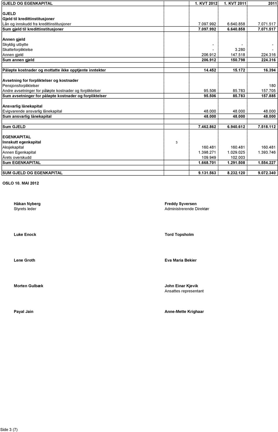 798 224.316 Påløpte kostnader og mottatte ikke opptjente inntekter 14.452 15.172 16.