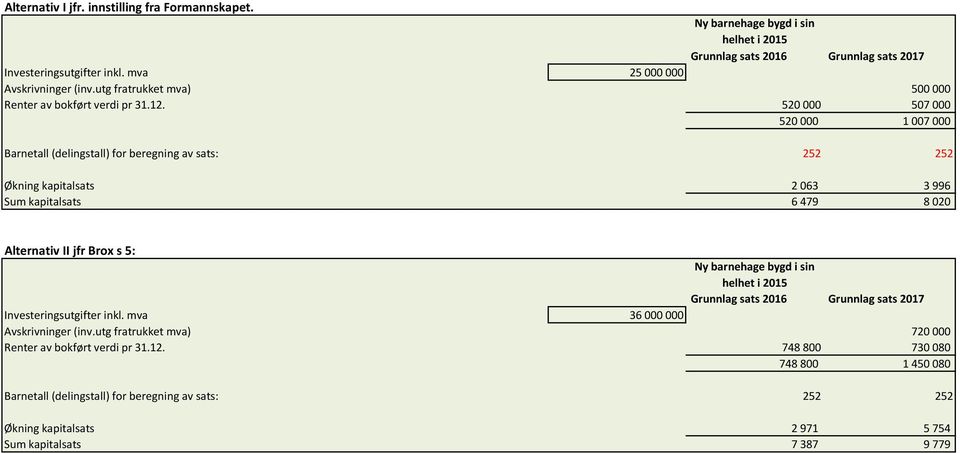 520 000 507 000 520 000 1 007 000 Barnetall (delingstall) for beregning av sats: 252 252 Økning kapitalsats 2 063 3 996 Sum kapitalsats 6 479 8 020 Alternativ II jfr Brox s 5: Ny barnehage