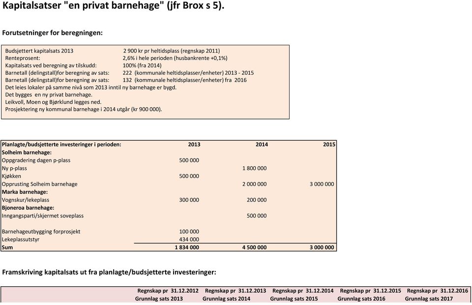 100% (fra 2014) Barnetall (delingstall)for beregning av sats: 222 (kommunale heltidsplasser/enheter) 2013-2015 Barnetall (delingstall)for beregning av sats: 132 (kommunale heltidsplasser/enheter) fra