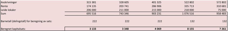 695 516 743 346 903 231 1 076 516 958 483 Barnetall (delingstall) for beregning