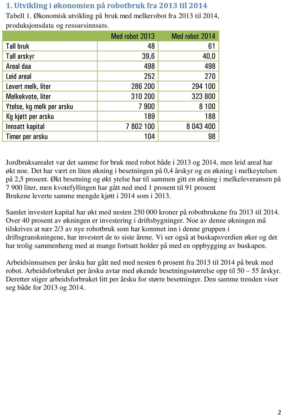 7 900 8 100 Kg kjøtt per årsku 189 188 Innsatt kapital 7 802 100 8 043 400 Timer per årsku 104 98 Jordbruksarealet var det samme for bruk med robot både i 2013 og 2014, men leid areal har økt noe.