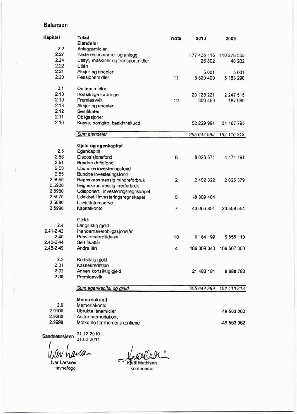 12 Sertifikater 2.11 Obligasjoner 2.1 Kasse, postgiro, bankinnskudd 52 229 991 34 167 795 31.12.21 Sandnesssjøen 31.3.211 Sum eiendeler 255 642 999 152 11 318 Gjeld og egenkapital 2.5 Egenkapital 2.