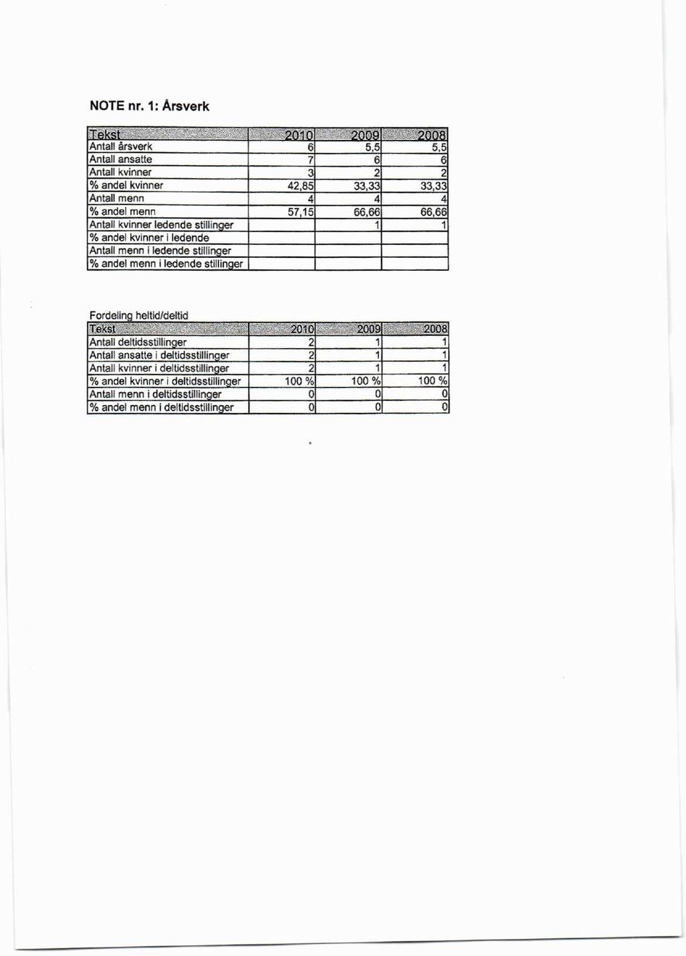 menn 57,15 66,66 66,66 Antall kvinner ledende stillin er 1 1 % andel kvinner i ledende Antall menn i ledende stillin er % andel menn i