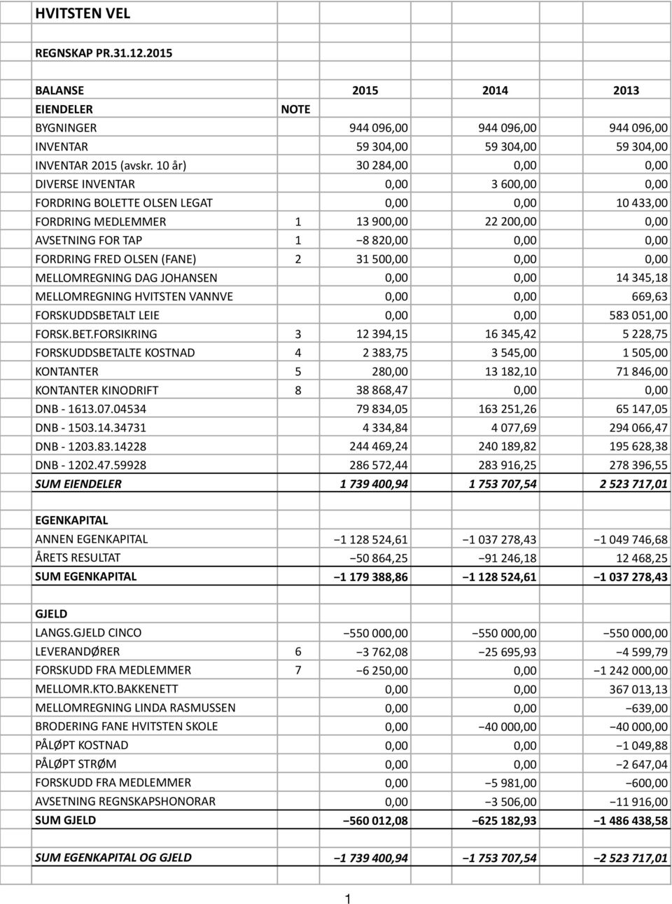 FORDRING FRED OLSEN (FANE) 2 31 500,00 0,00 0,00 MELLOMREGNING DAG JOHANSEN 0,00 0,00 14 345,18 MELLOMREGNING HVITSTEN VANNVE 0,00 0,00 669,63 FORSKUDDSBETA