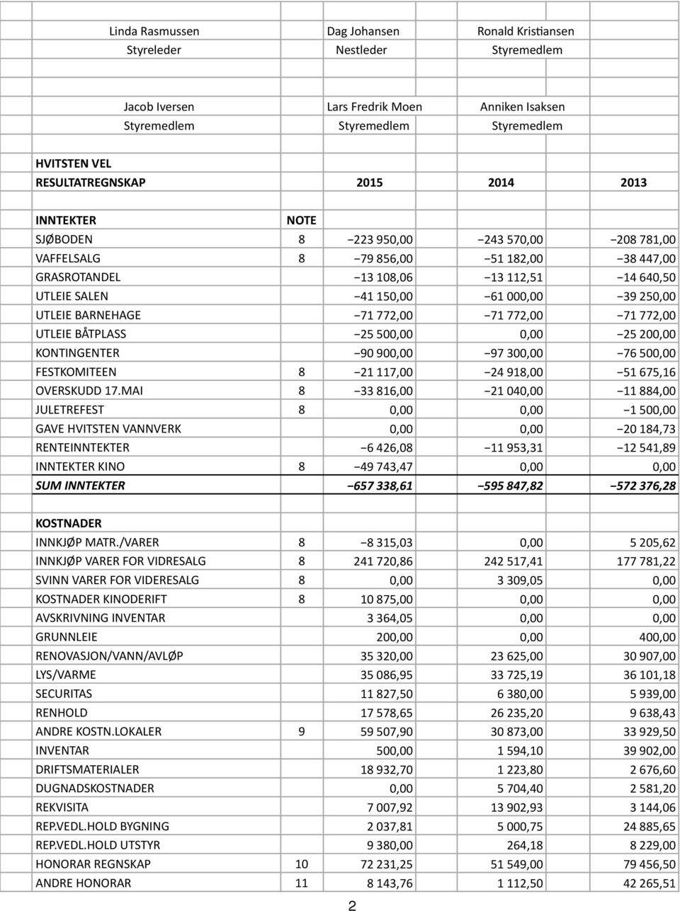 UTLEIE BARNEHAGE 71 772,00 71 772,00 71 772,00 UTLEIE BÅTPLASS 25 500,00 0,00 25 200,00 KONTINGENTER 90 900,00 97 300,00 76 500,00 FESTKOMITEEN 8 21 117,00 24 918,00 51 675,16 OVERSKUDD 17.