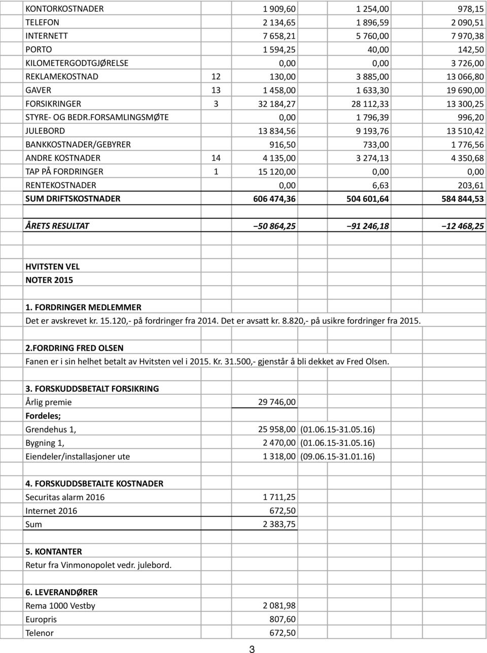 FORSAMLINGSMØTE 0,00 1 796,39 996,20 JULEBORD 13 834,56 9 193,76 13 510,42 BANKKOSTNADER/GEBYRER 916,50 733,00 1 776,56 ANDRE KOSTNADER 14 4 135,00 3 274,13 4 350,68 TAP PÅ FORDRINGER 1 15 120,00