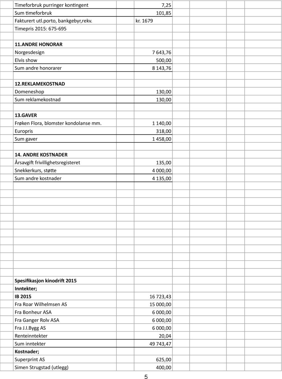 1 140,00 Europris 318,00 Sum gaver 1 458,00 14.