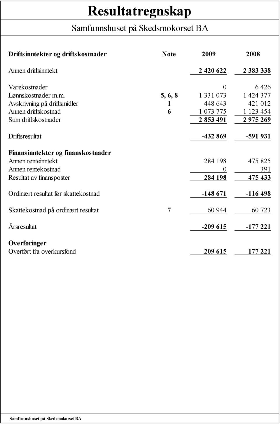 Driftsresultat -432 869-591 931 Finansinntekter og finanskostnader Annen renteinntekt 284 198 475 825 Annen rentekostnad 0 391 Resultat av finansposter 284 198