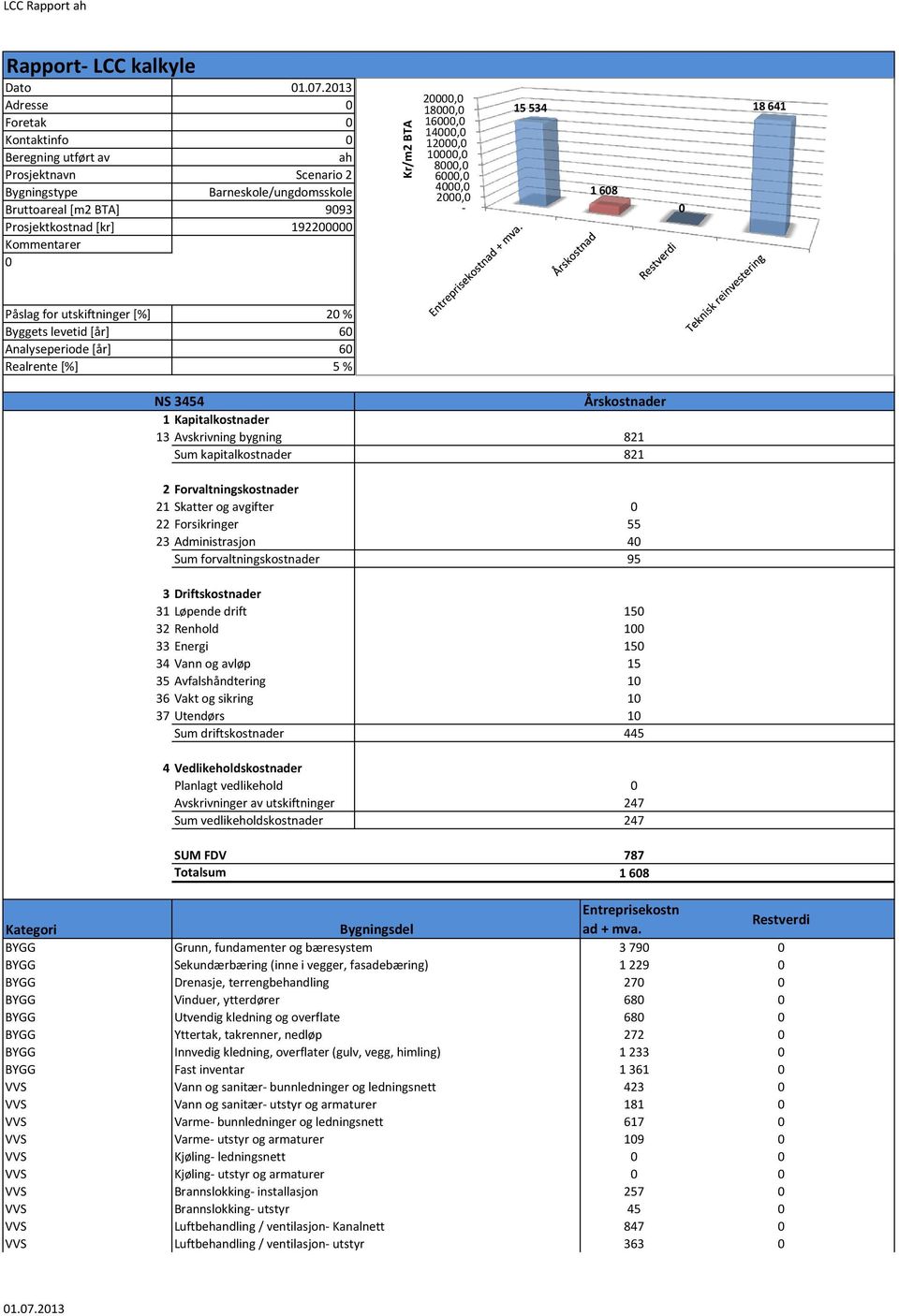 14, 12, 1, 8, 6, 4, 2, - 15 534 1 68 18 641 Påslag for utskiftninger [%] 2 % Byggets levetid [år] 6 Analyseperiode [år] 6 Realrente [%] 5 % NS 3454 Årskostnader 1 Kapitalkostnader 13 Avskrivning