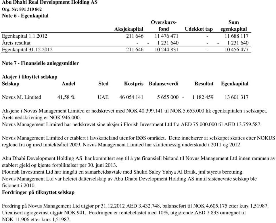 Limited 41,58 % UAE 46 054 141 5 655 000-1 182 459 13 601 317 Aksjene i Novus Management Limited er nedskrevet med NOK 40.399.141 til NOK 5.655.000 lik egenkapitalen i selskapet.
